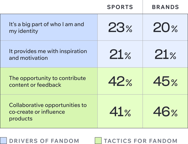 Table comparing drivers of fandom and fandom tactics for sports and brands, showing percentages for identity, inspiration, contribution, and collaboration.