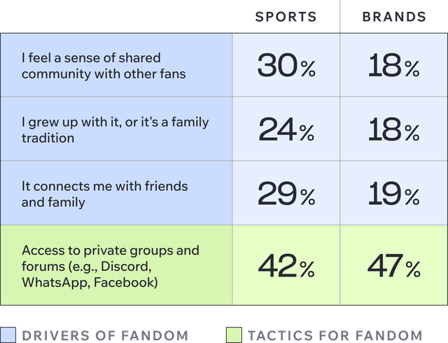 Table comparing drivers of fandom and fandom tactics for sports and brands, showing percentages for community, tradition, connections, and private groups.