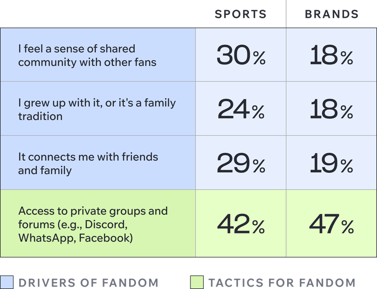 Table comparing drivers of fandom and fandom tactics for sports and brands, showing percentages for community, tradition, connections, and private groups.
