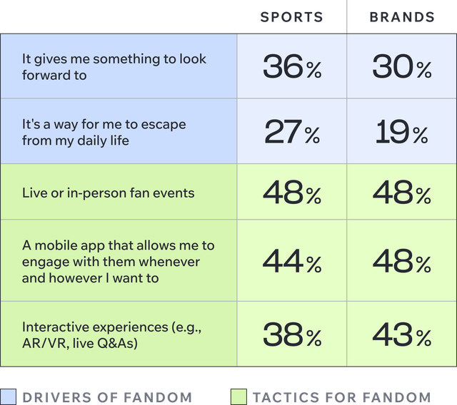 Table comparing drivers of fandom and fandom tactics for sports and brands, showing percentages for having something to look forward to, escaping daily life, events, mobile apps, and interactive experiences.