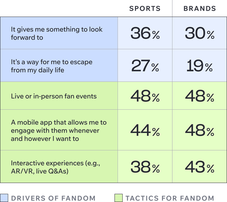 Table comparing drivers of fandom and fandom tactics for sports and brands, showing percentages for having something to look forward to, escaping daily life, events, mobile apps, and interactive experiences.