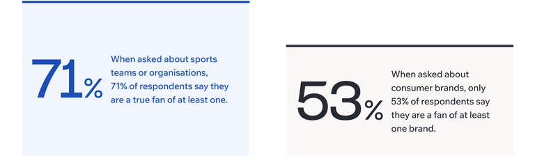 Two statistics: 71% are fans of a sports team, while 53% are fans of a consumer brand, as per survey results.