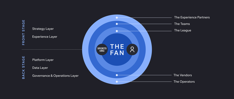 Diagram showing a concentric circle model with "The Fan" at the center, surrounded by layers representing different organizational roles.