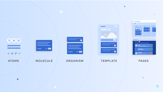 The atomic design breakdown of Atlassian's digital ecosystem, starting with atoms, then molecules, organisms, templates, and pages.