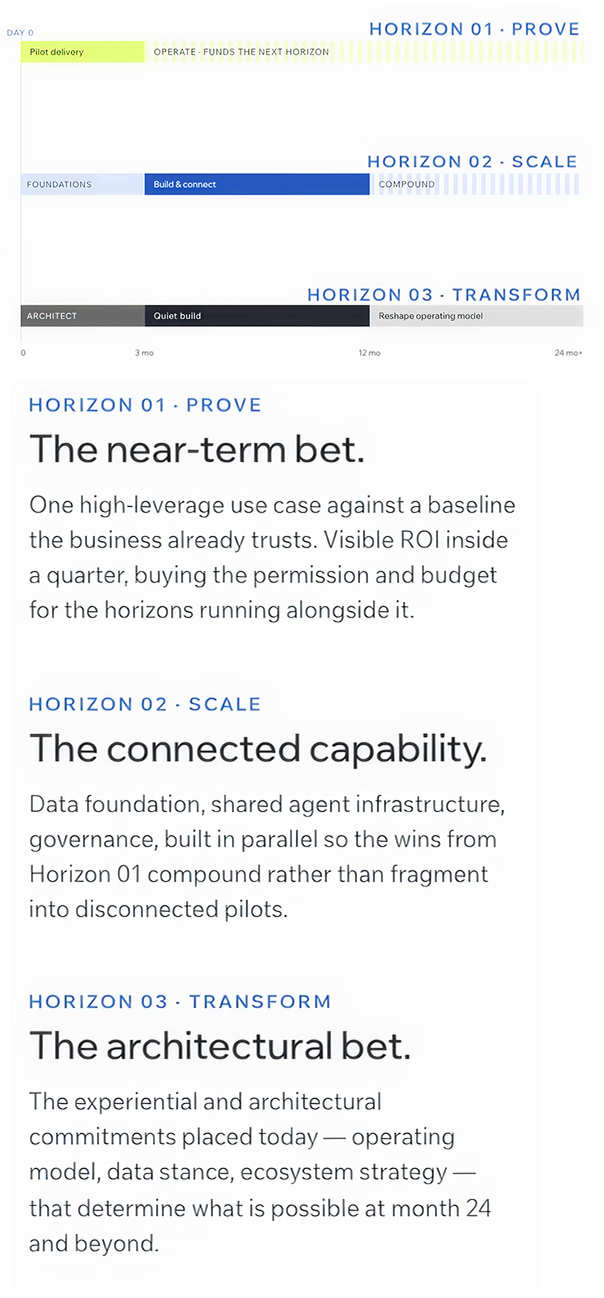 Flowchart showing three business horizons: "Prove" with a pilot delivery, "Scale" with building capabilities, and "Transform" with architectural changes.