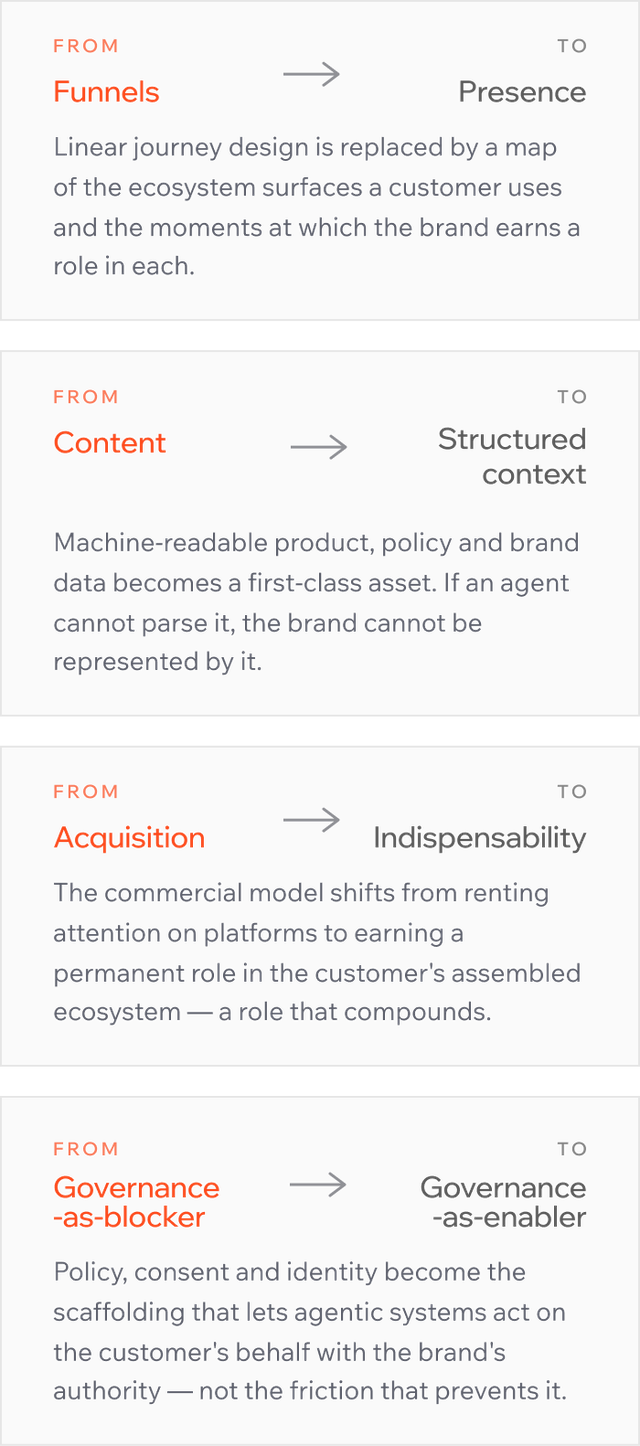 Text outlines shifts: Funnels to Presence, Content to Structured Context, Acquisition to Indispensability, Governance-as-blocker to Governance-as-enabler.