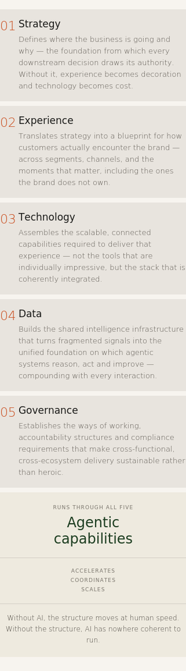 Flowchart illustrating five agentic capabilities: Strategy, Experience, Technology, Data, and Governance, with AI integration details.
