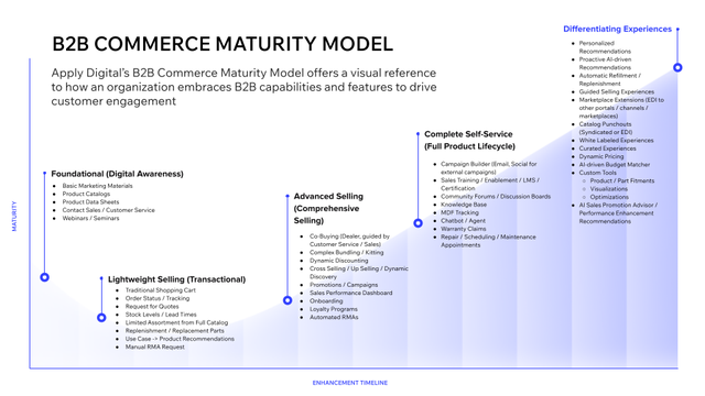 Diagram of B2B Commerce Maturity Model