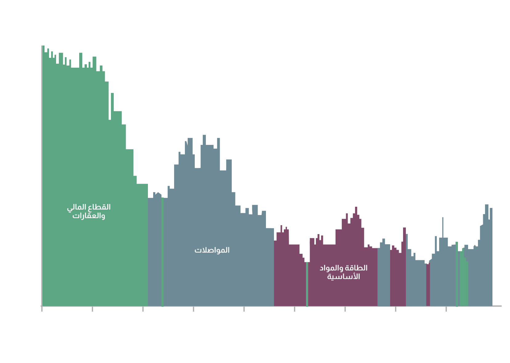 TFO Diversification Arabic Chart