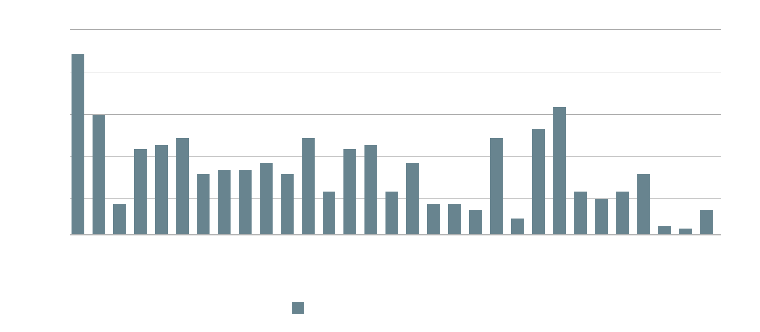 Ar Chart