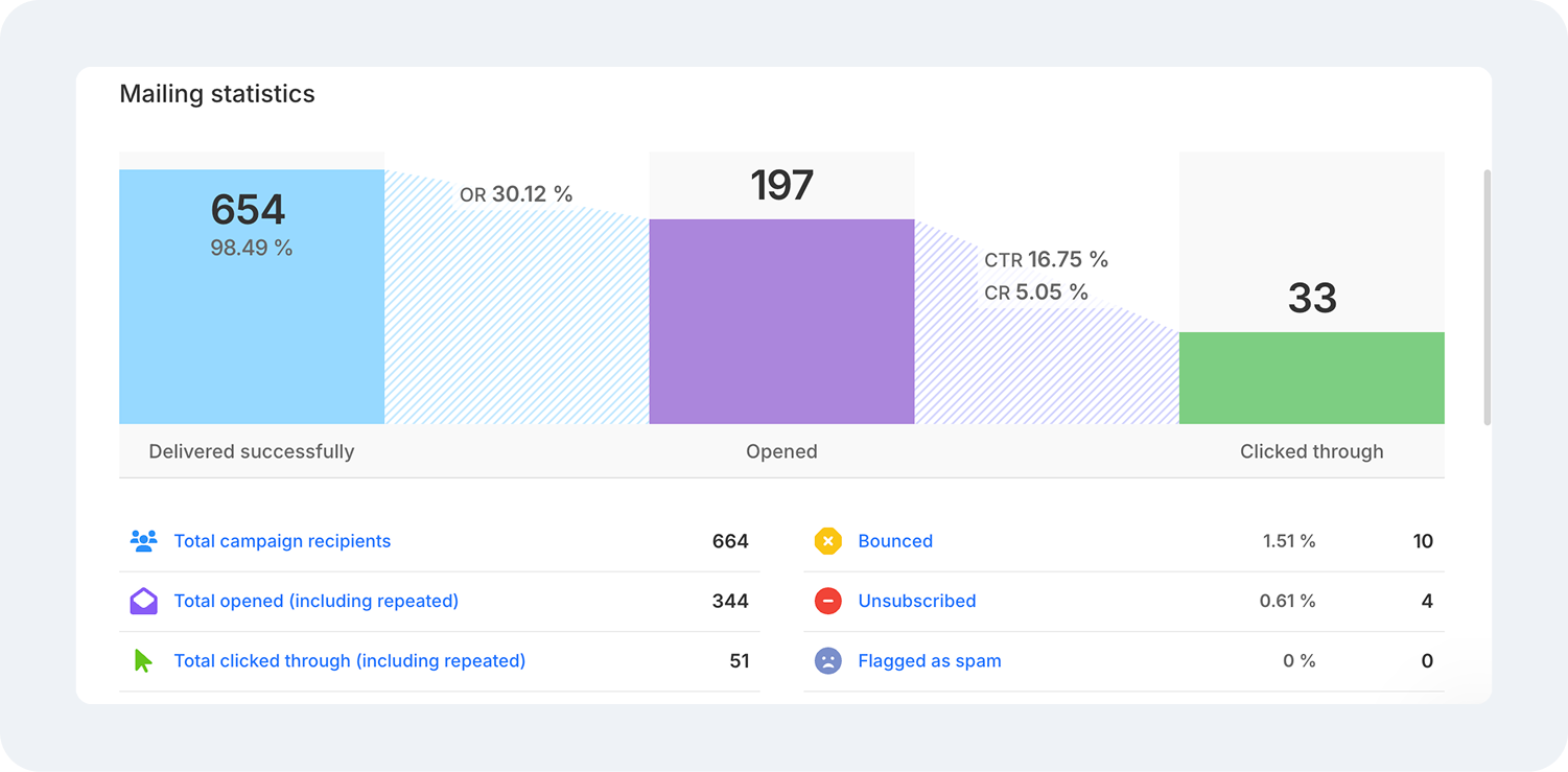 Email segmentation metrics in Ecomail.cz