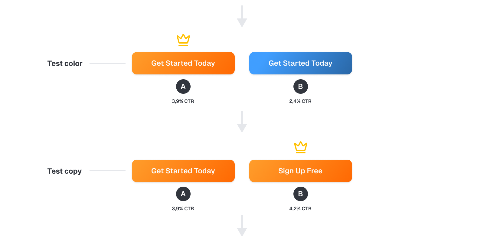 Flowchart comparing button tests for color and copy with CTR results. "Get Started Today" wins in both tests, marked by a crown icon.