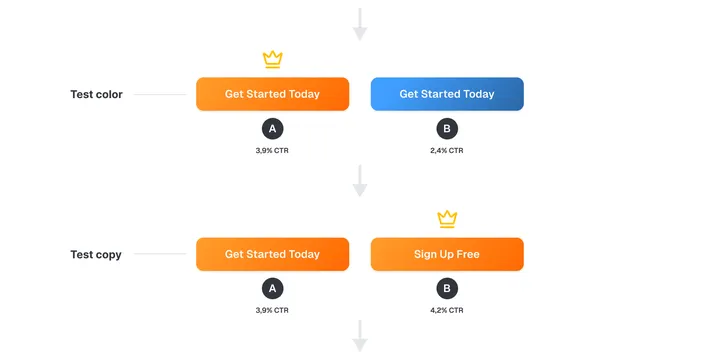 Flowchart comparing button tests for color and copy with CTR results. "Get Started Today" wins in both tests, marked by a crown icon.