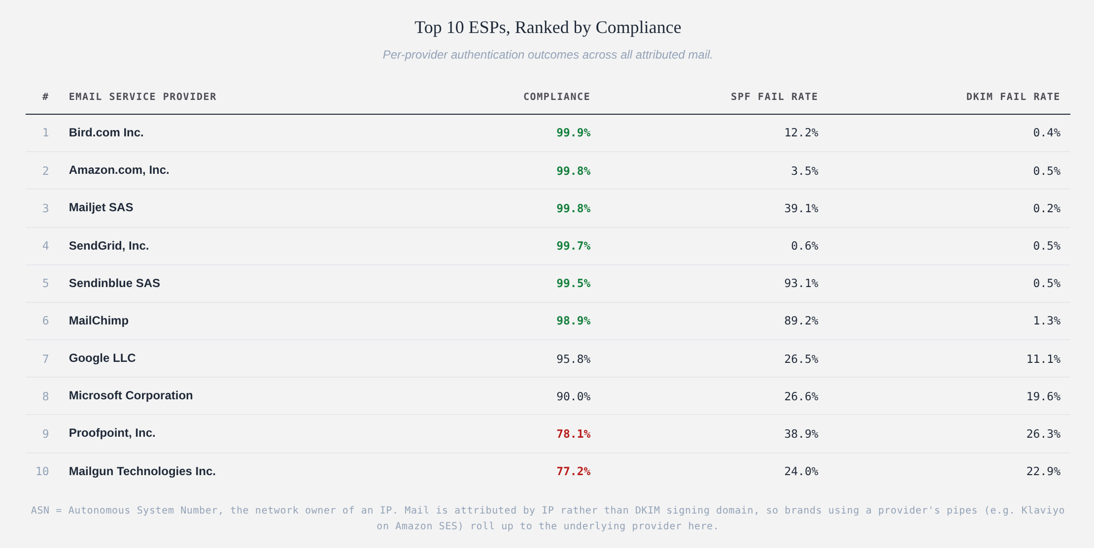 Table showing top 10 ESPs by DMARC compliance, including Mailchimp, Brevo (Sendinblue), and Mailgun, with SPF and DKIM fail rates (Q1 2026)