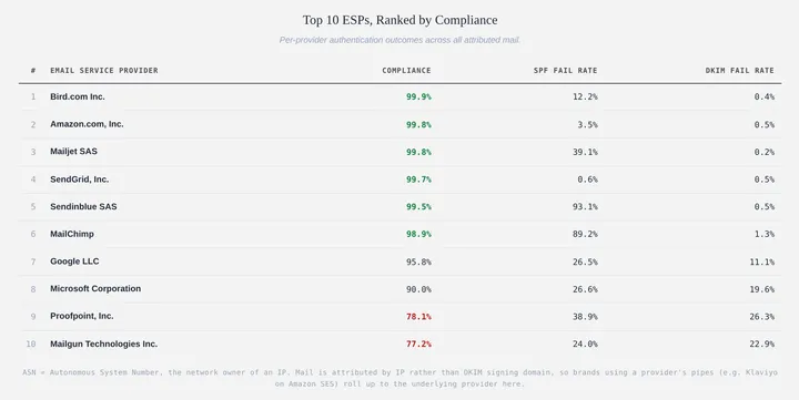 Table showing top 10 ESPs by DMARC compliance, including Mailchimp, Brevo (Sendinblue), and Mailgun, with SPF and DKIM fail rates (Q1 2026)