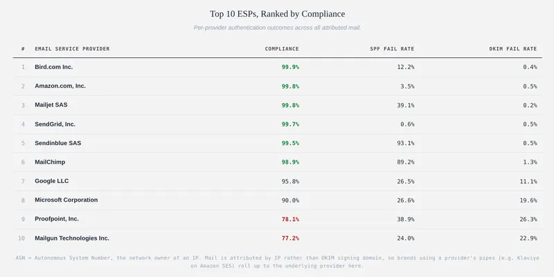 Table showing top 10 ESPs by DMARC compliance, including Mailchimp, Brevo (Sendinblue), and Mailgun, with SPF and DKIM fail rates (Q1 2026)