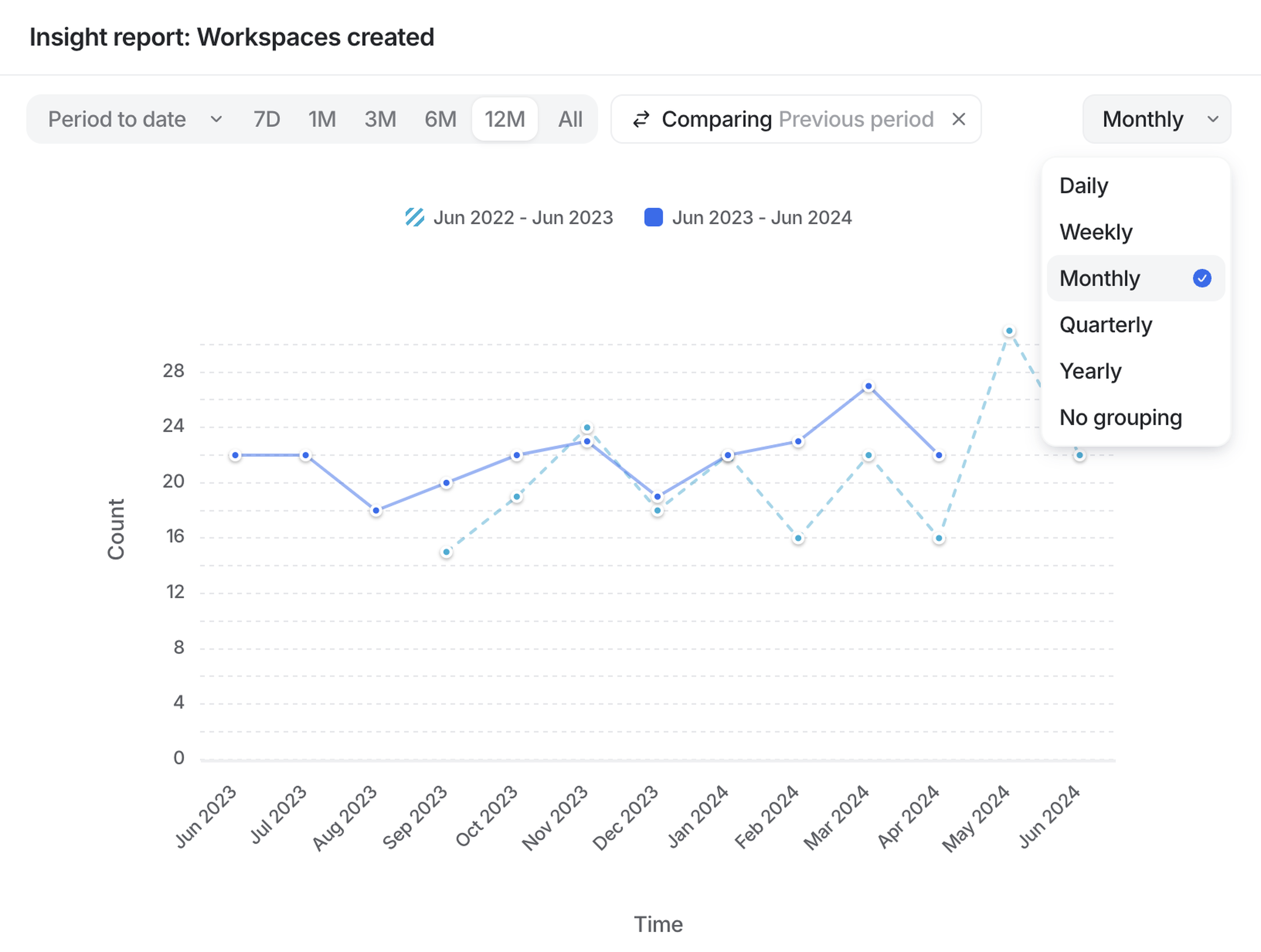 Line graph comparing monthly workspace creation from June 2022 to June 2024, showing fluctuating trends with a dropdown menu for time intervals.
