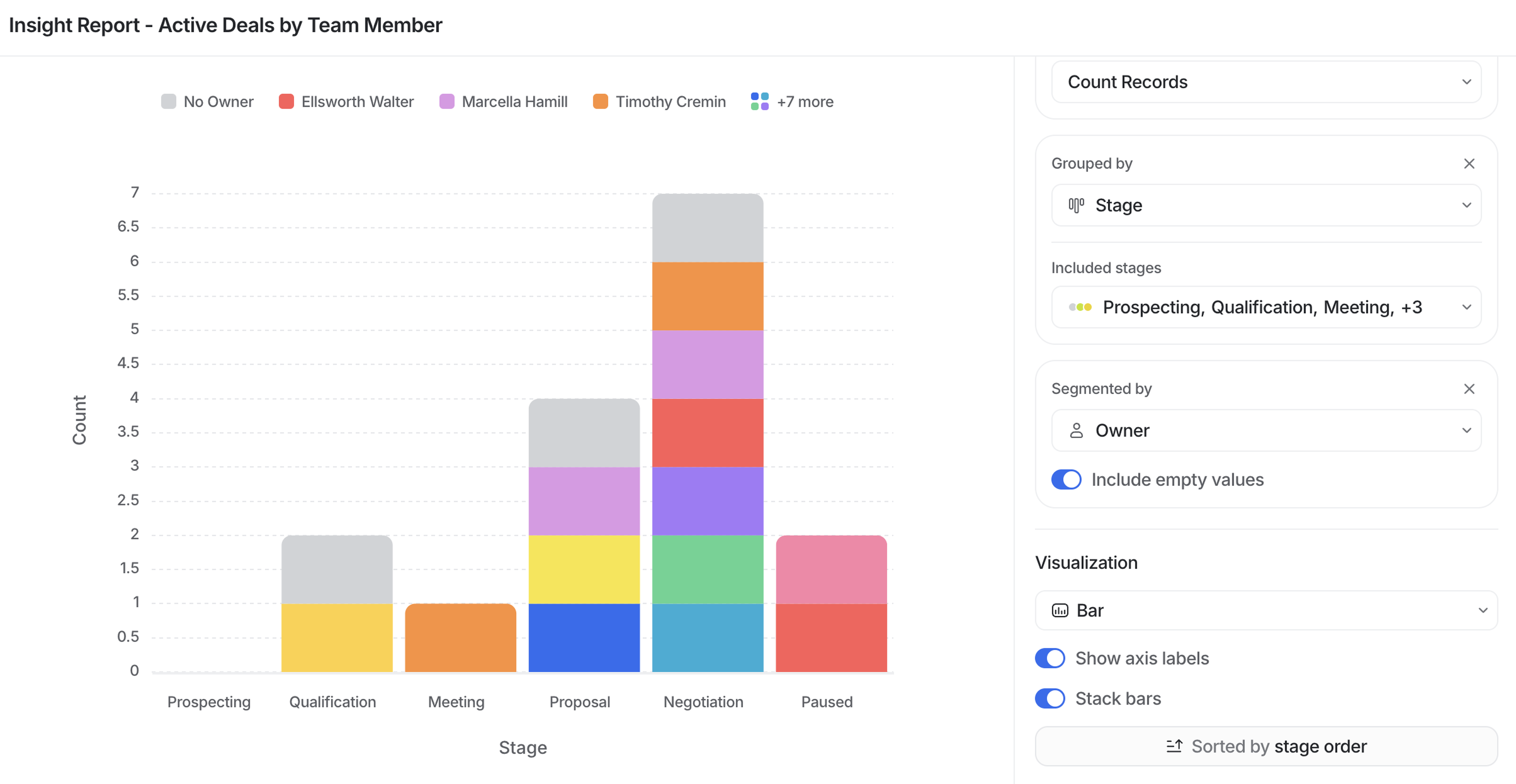 Bar chart showing active deals by team member across stages: Prospecting, Qualification, Meeting, Proposal, Negotiation, Paused. Color-coded by owner.