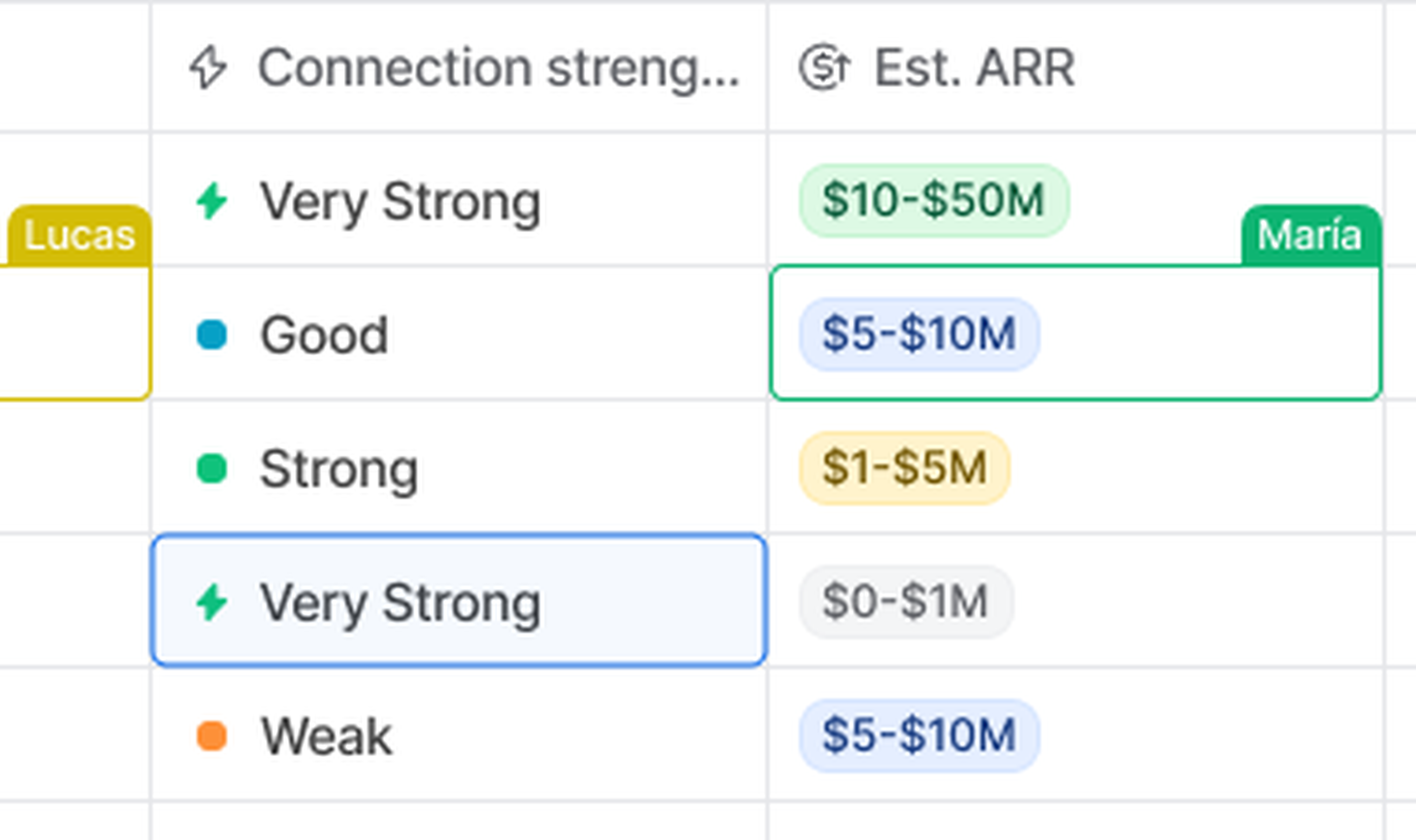 Table showing connection strength and estimated ARR with cells highlighted in different colors with people's names labeling them