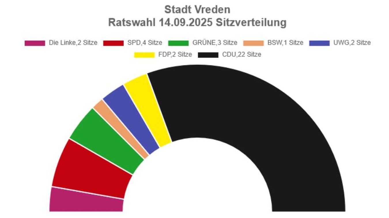 Ergebnis sitzverteilung