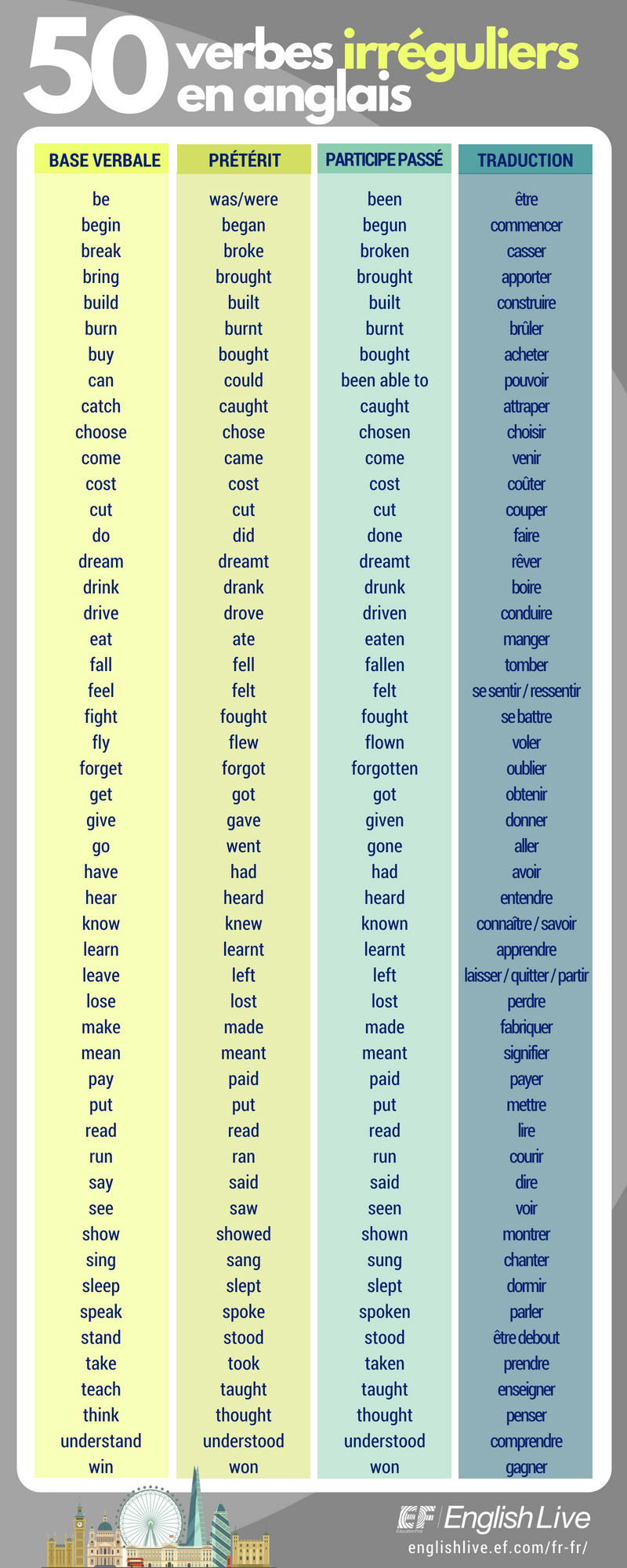Tout Savoir Sur Les Verbes Irr guliers En Anglais Infographique EF Tout Savoir Sur Les Verbes Irr guliers En Anglais Infographique EF