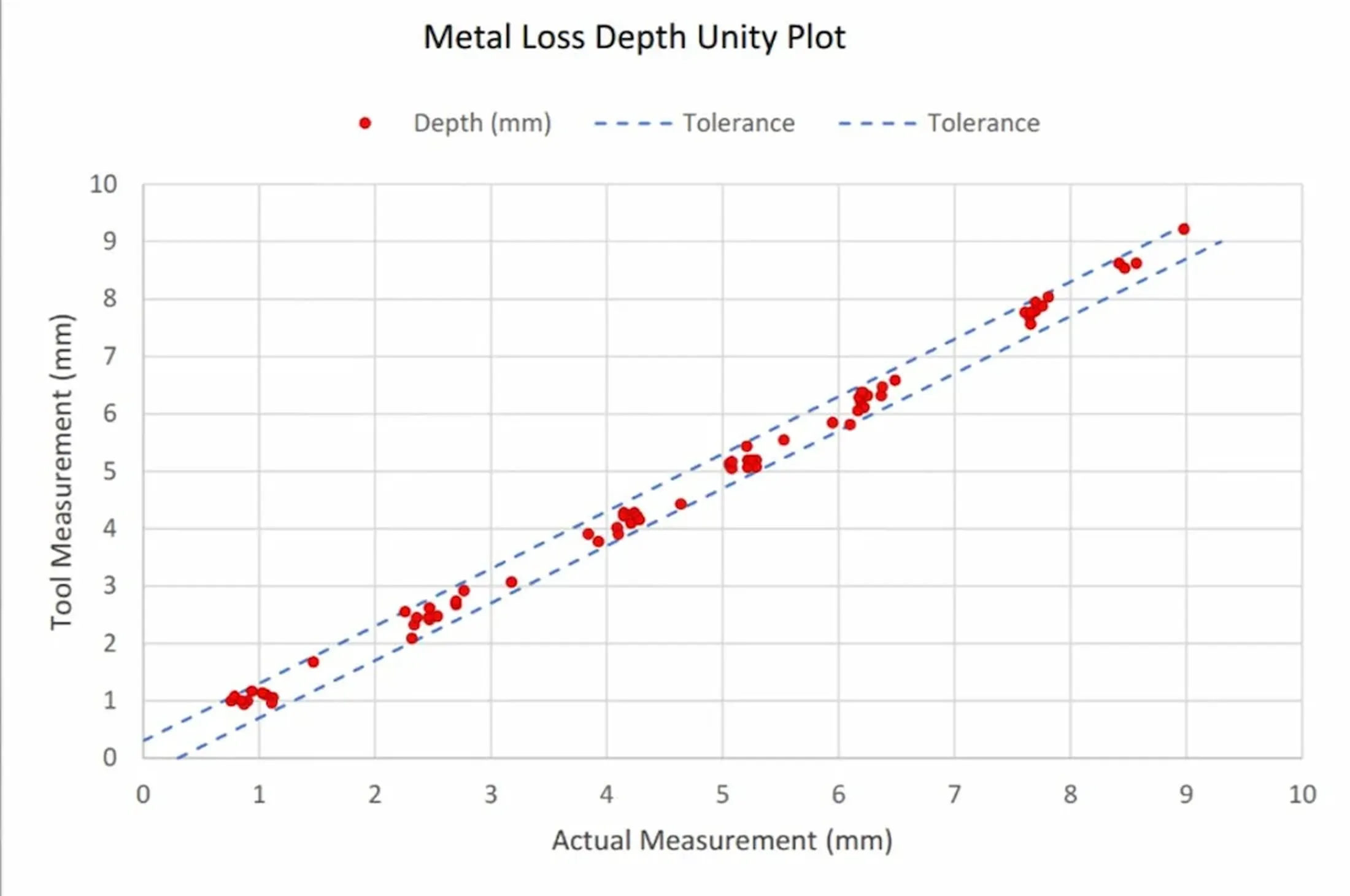The unity plot graph compares actual defect depth vs. measured defect depth during smart pigging verification testing on Dexon Technology's onsite test yard.