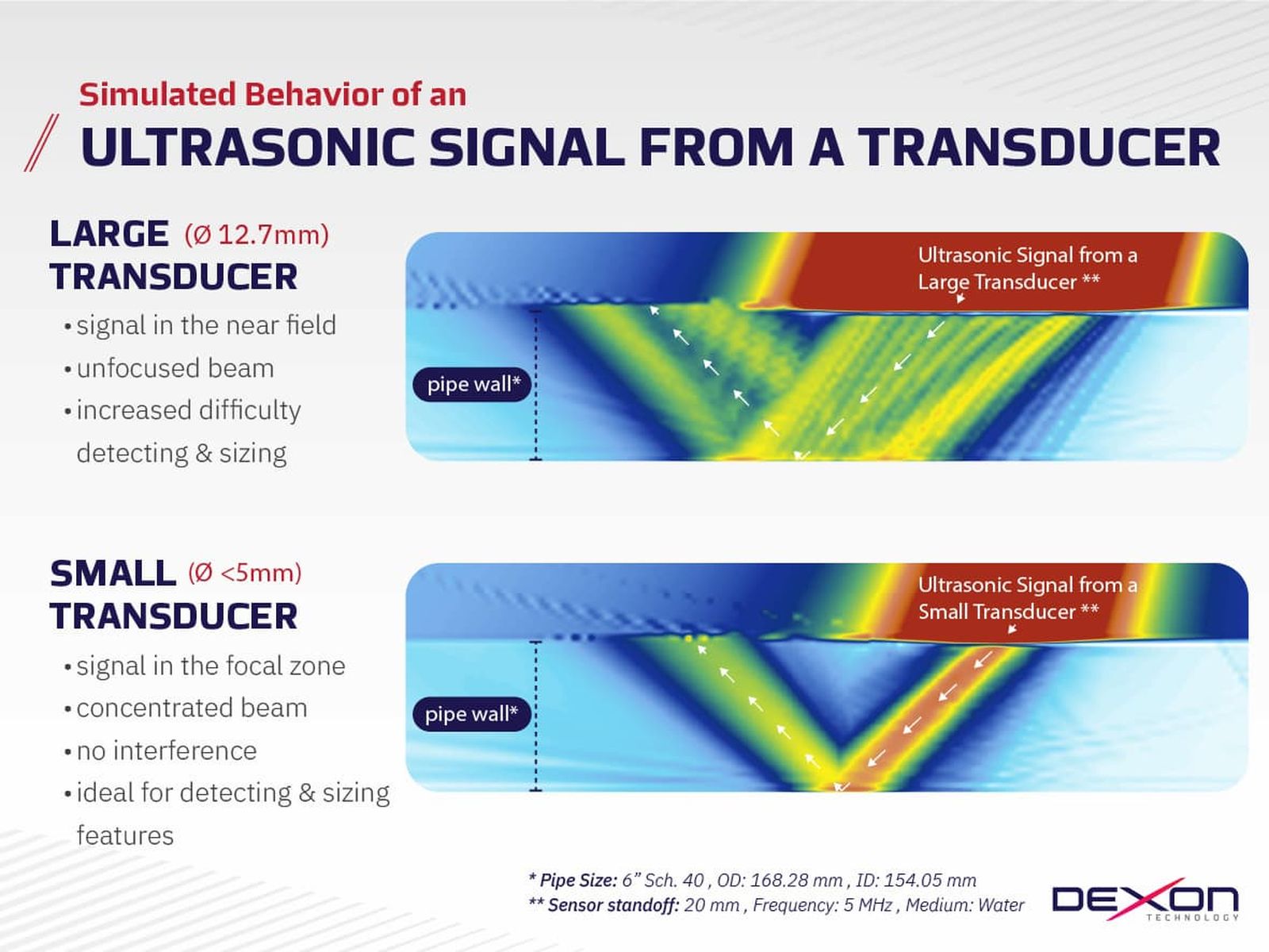 Why Bigger Ultrasonic Sensors Do Not Always Mean Better Data