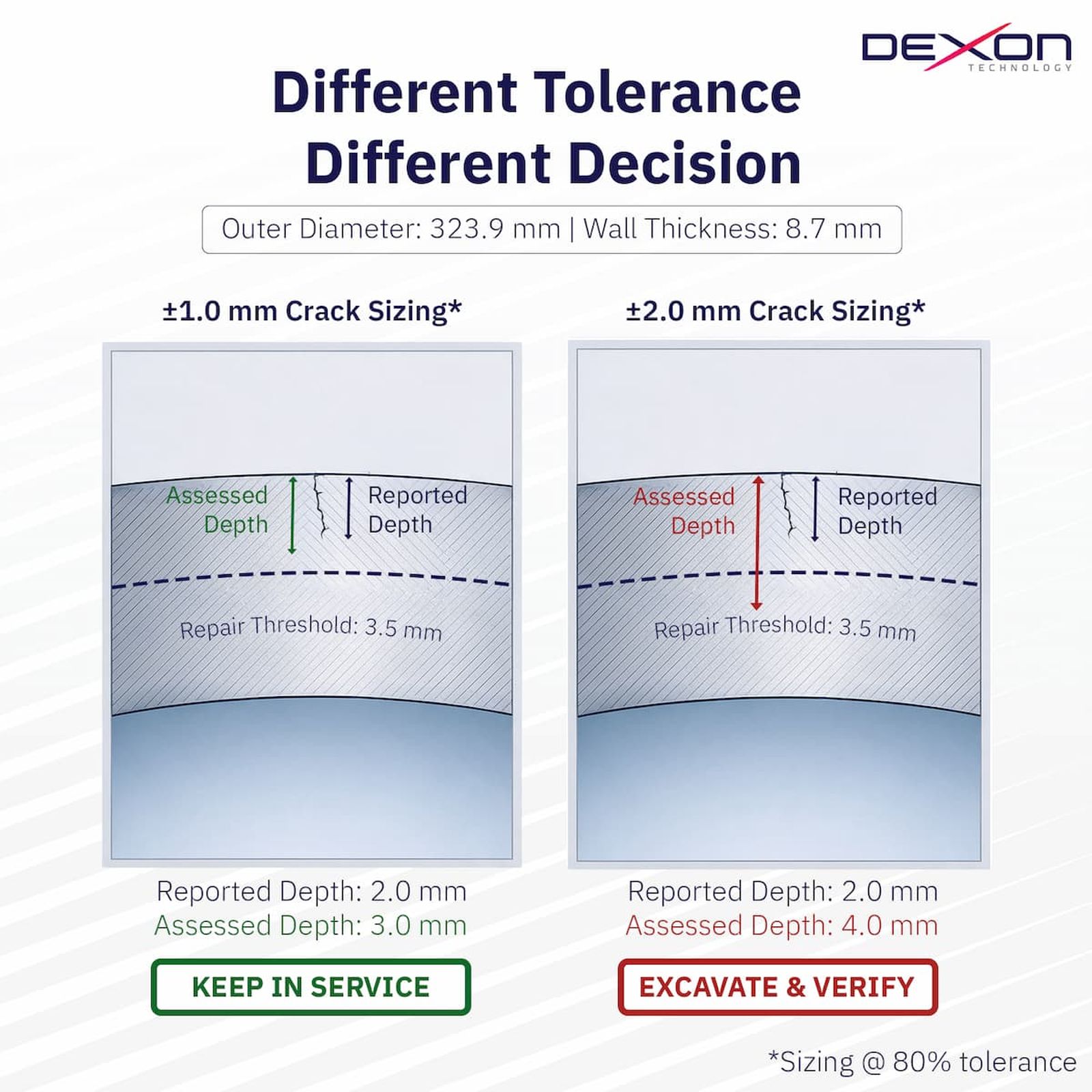 Why Crack Sizing Tolerances Matter for In-Line Inspections of Pipelines
