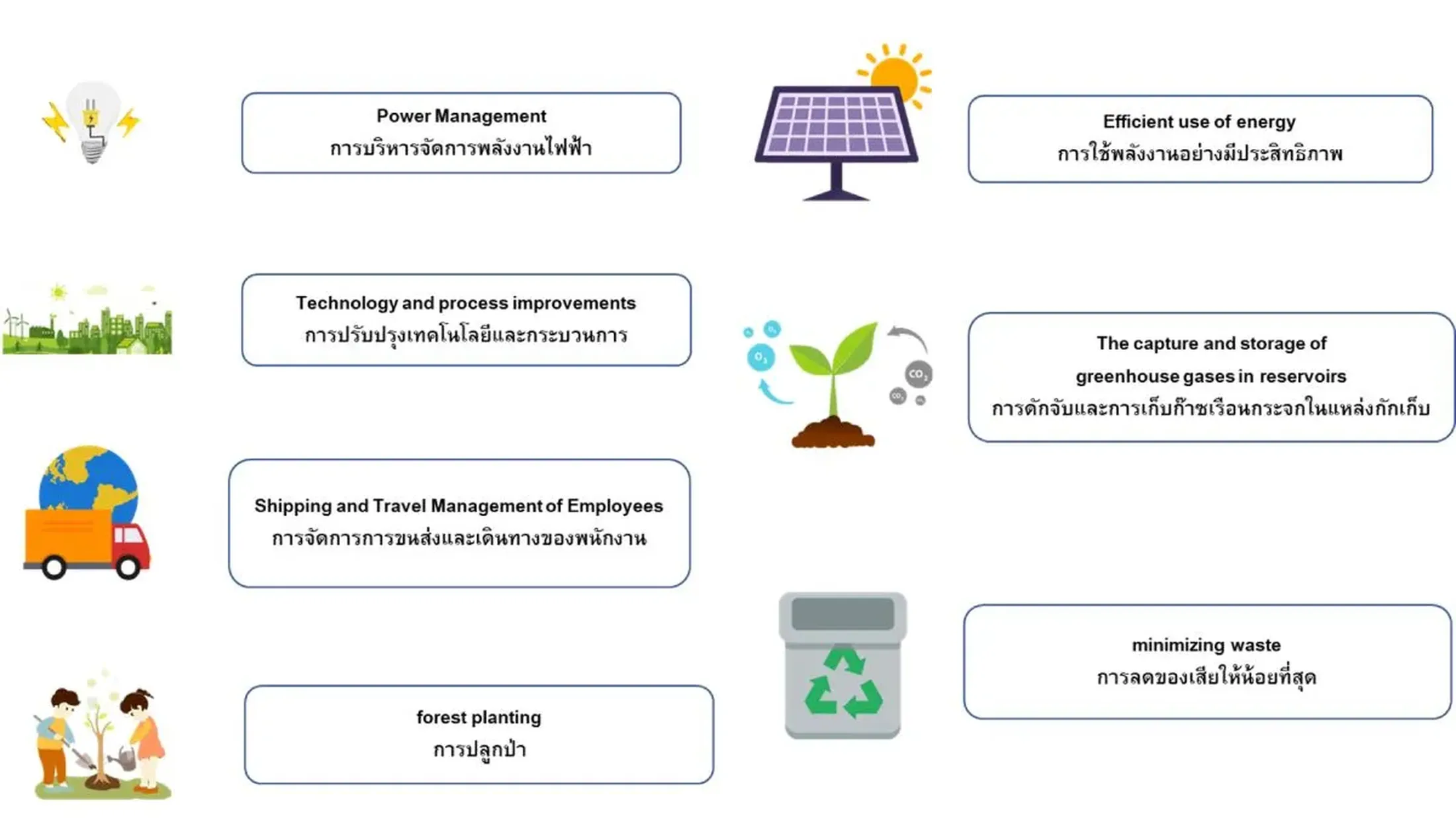 Greenhouse Gas Reduction Activities