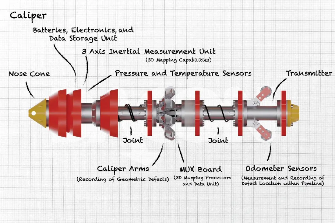 Caliper Pigging and Location Mapping Services Dexon Technology