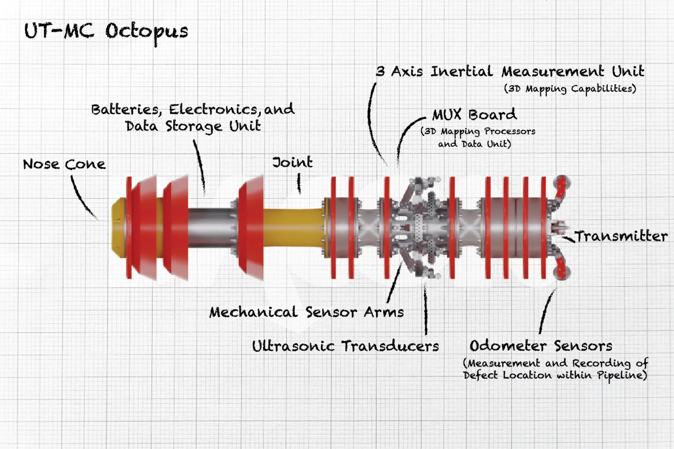 The Ultrasonic Multi-Channel (UT-MC) Octopus in-line inspection tools have been specifically designed to offer high definition inspection in highly attenuating mediums and difficult to inspect materials such as crude oil and stainless steels.