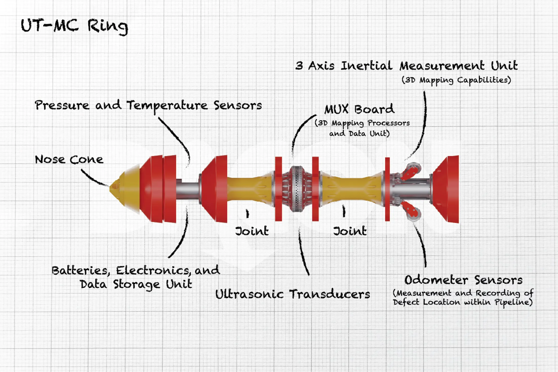 Dexon’s Ultrasonic Multi-Channel Ring (UT-MC Ring) in-line inspection PIGs have been developed to offer high-definition, high-speed, long-length pipeline inspection in both metallic, and non-metallic pipelines.