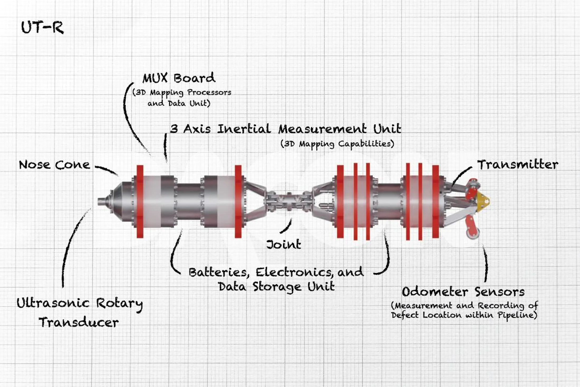 Dexon’s Ultrasonic Rotary (UT-R) in-line inspection Pipeline Integrity Gauges (PIGs) use a rotating reflector to redirect ultrasonic inspection around the pipe circumference.