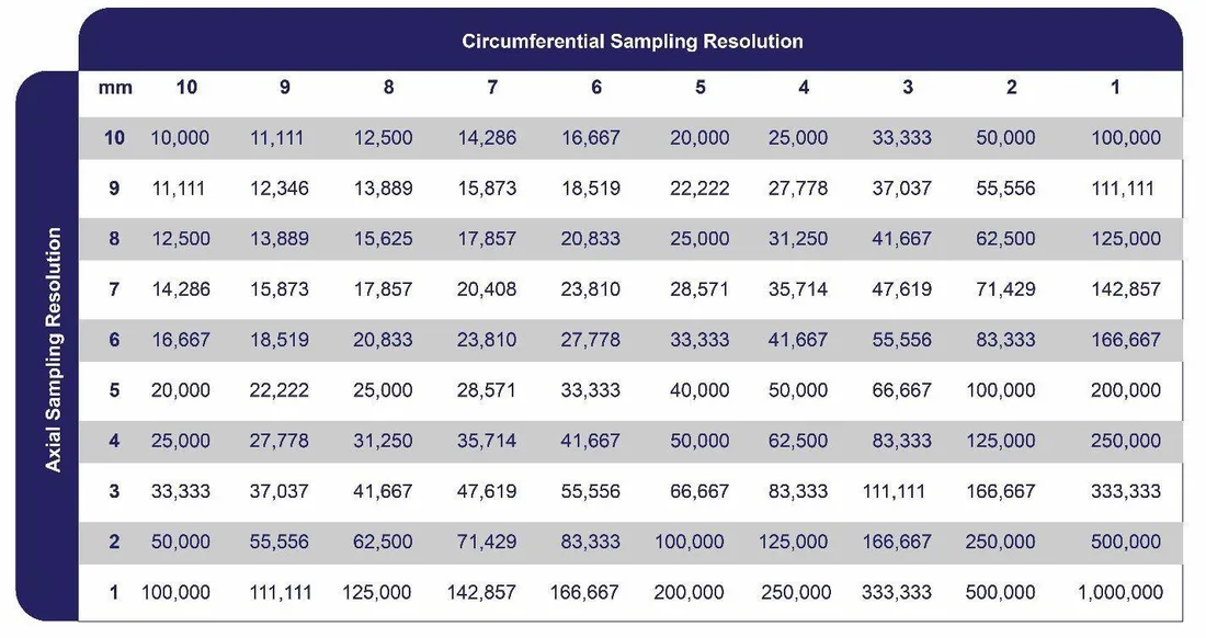 a table shows the number of UT samples collected based on axial and circumferential sampling rates.