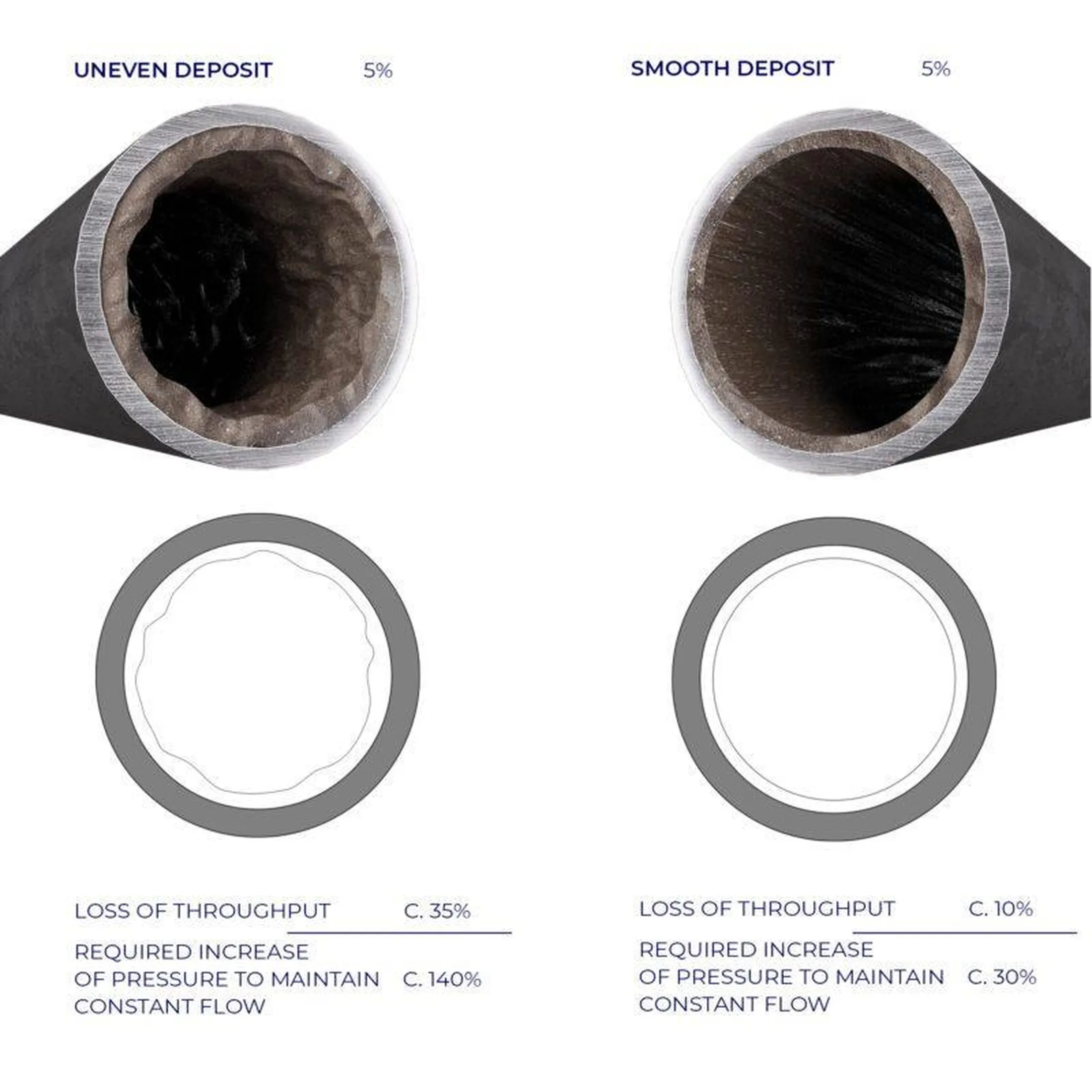 Reduced bore decreases throughput, requiring increased pressures to maintain a given flow rate.  Irregular deposits introduce turbulence into the flow of product and require further increases in pressure to maintain efficiency.