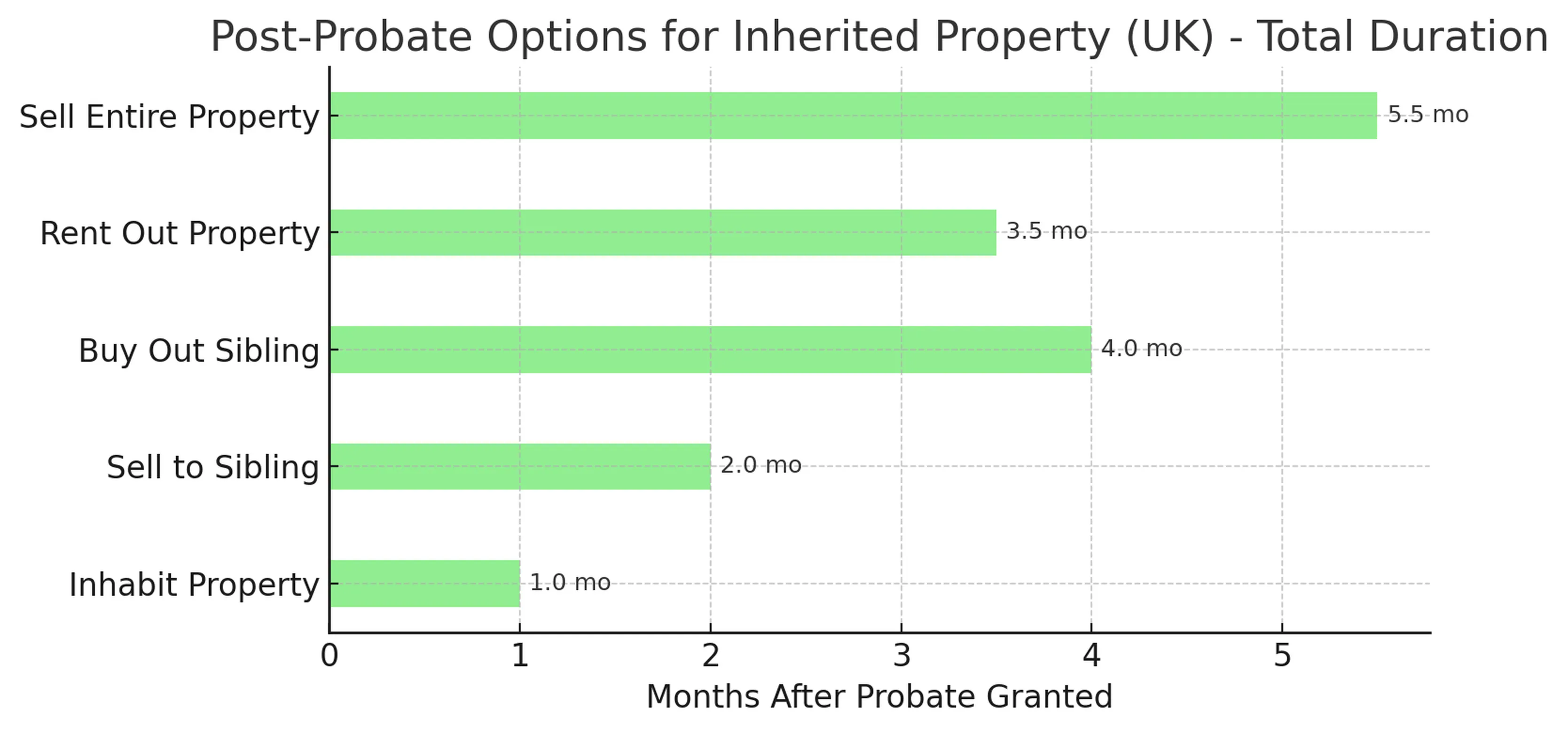 Post-Probate Options For Inherited Property UK
