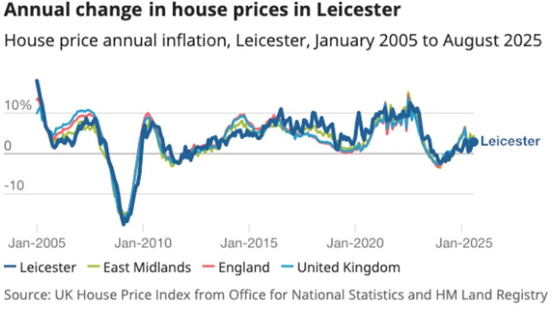 Annual change in house price Leicester