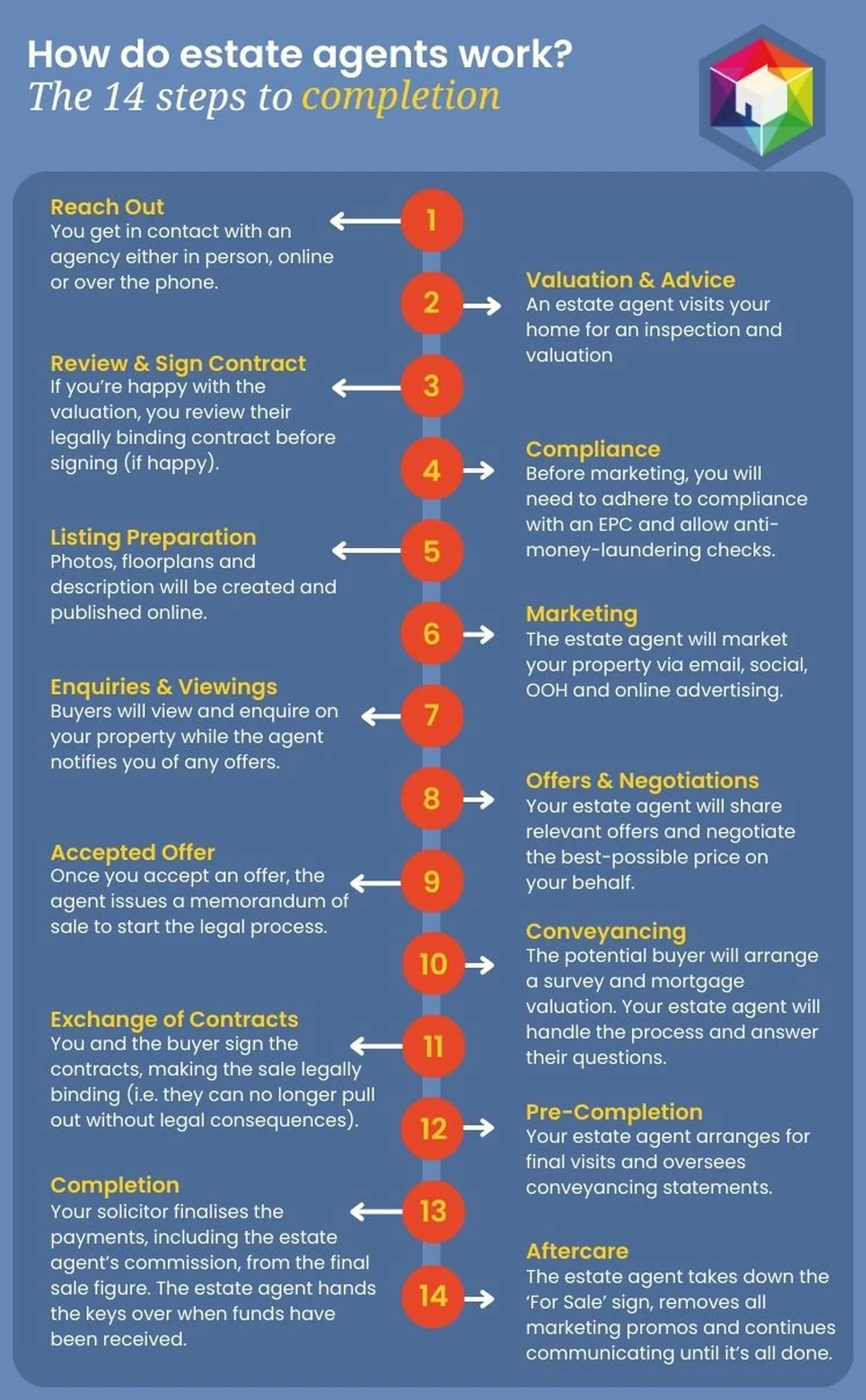 how do estate agents work infographic