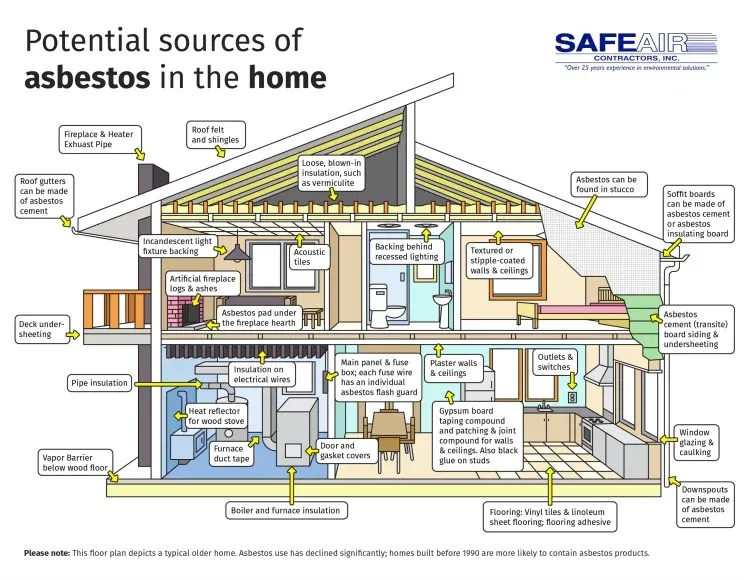 Asbestos In The Home Can You Sell With Asbestos?
