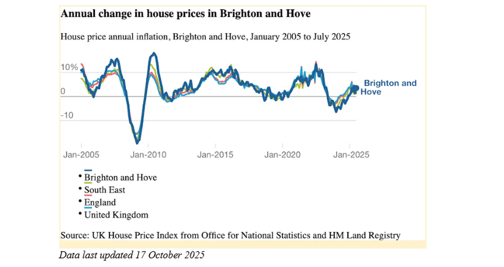 annual change in house prices Brighton data
