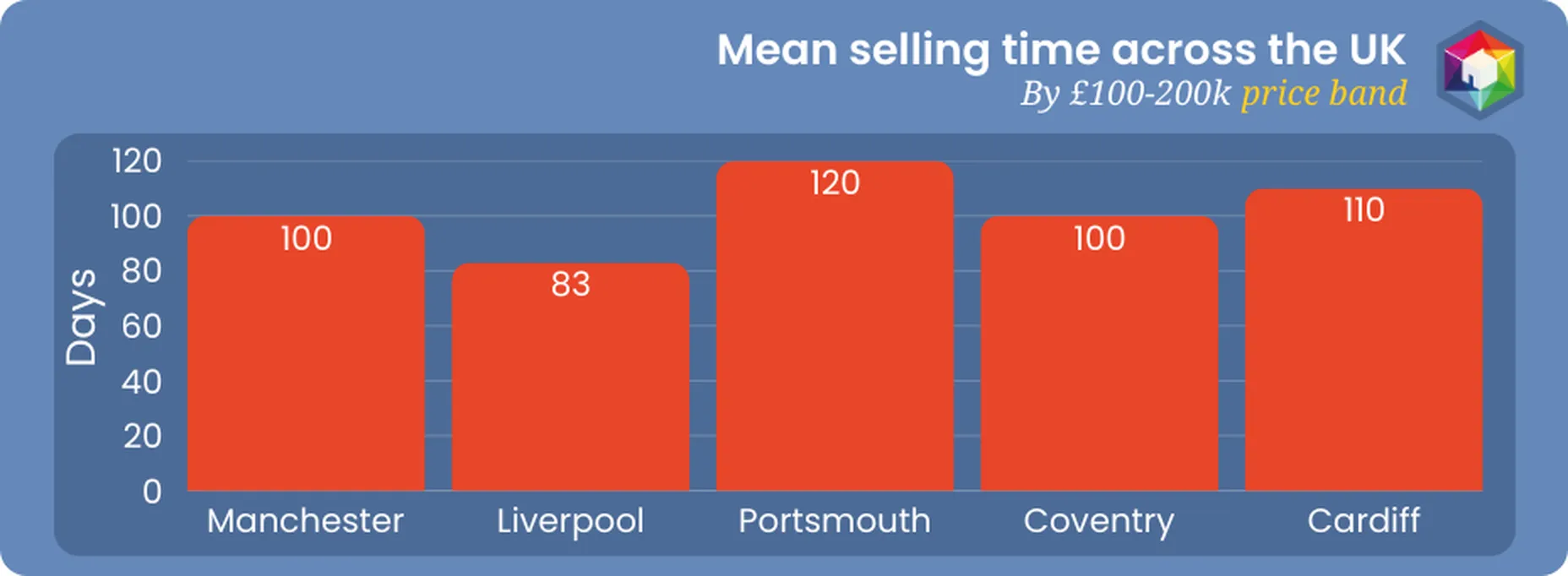 Mean Selling Time for lower price band property across the UK
