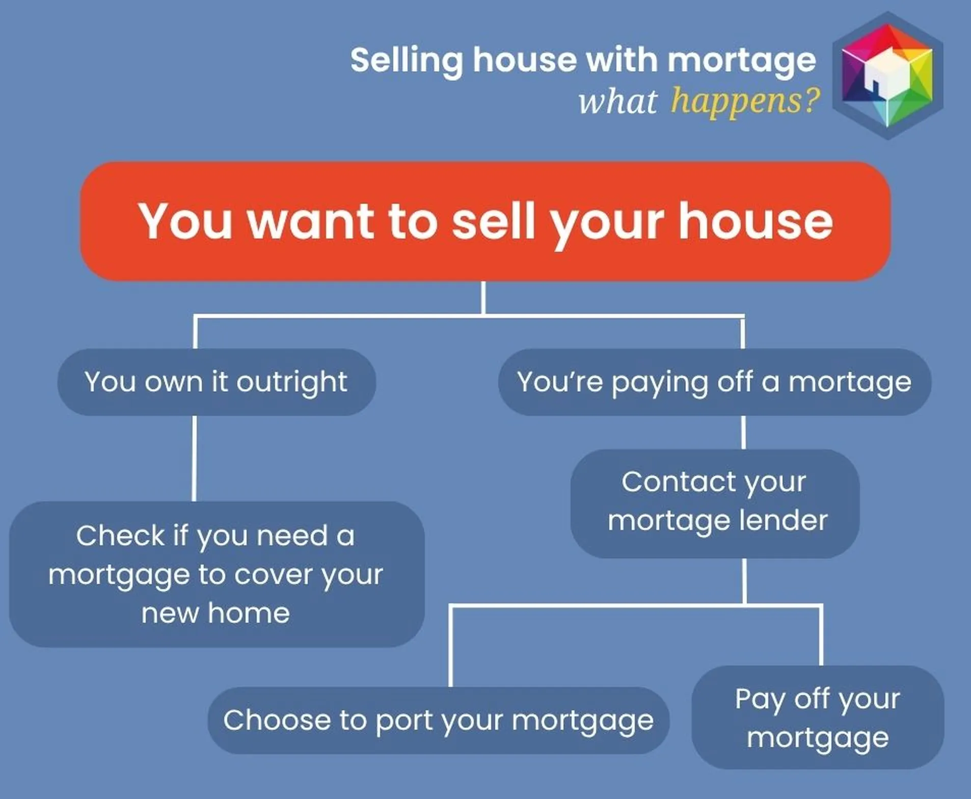 What happens when you sell a house with mortgage