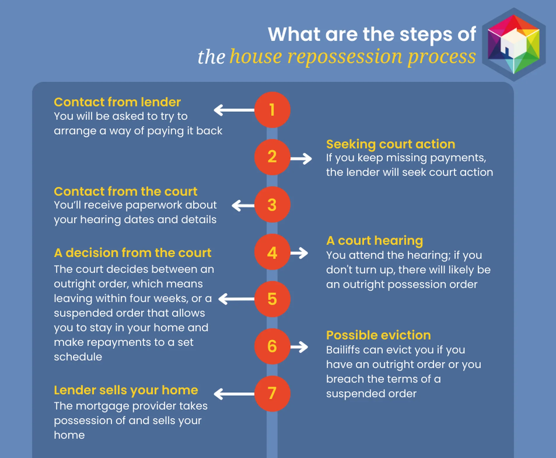 House Repossession Process