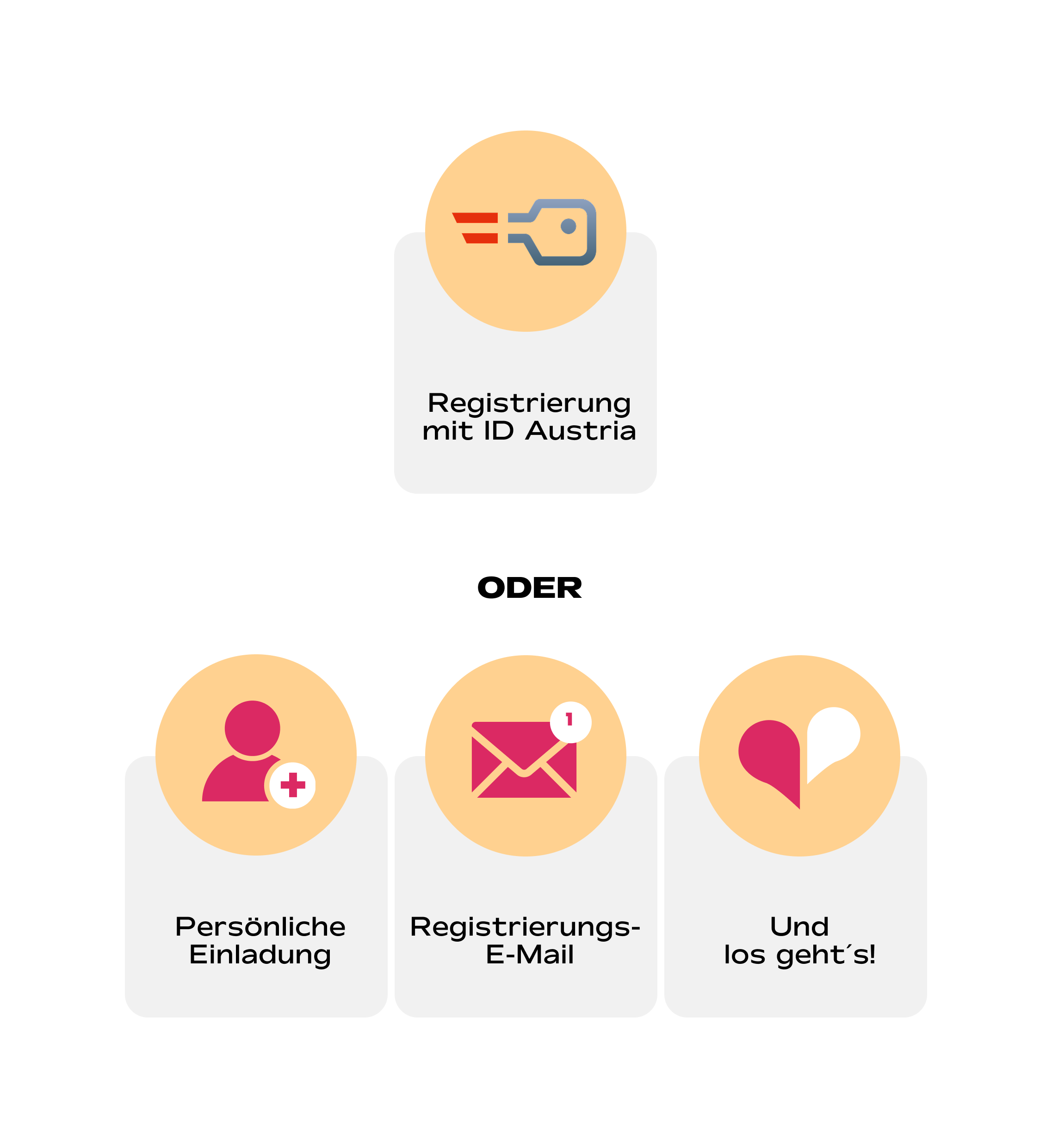 Illustration die darstellt, wie man sich bei ID Austria registriert