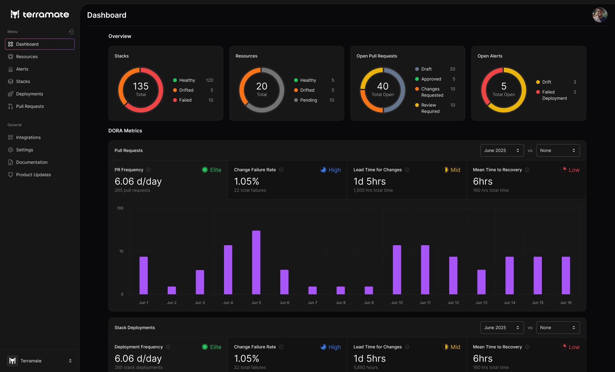 DORA Metrics Dashboard in Terramate Cloud