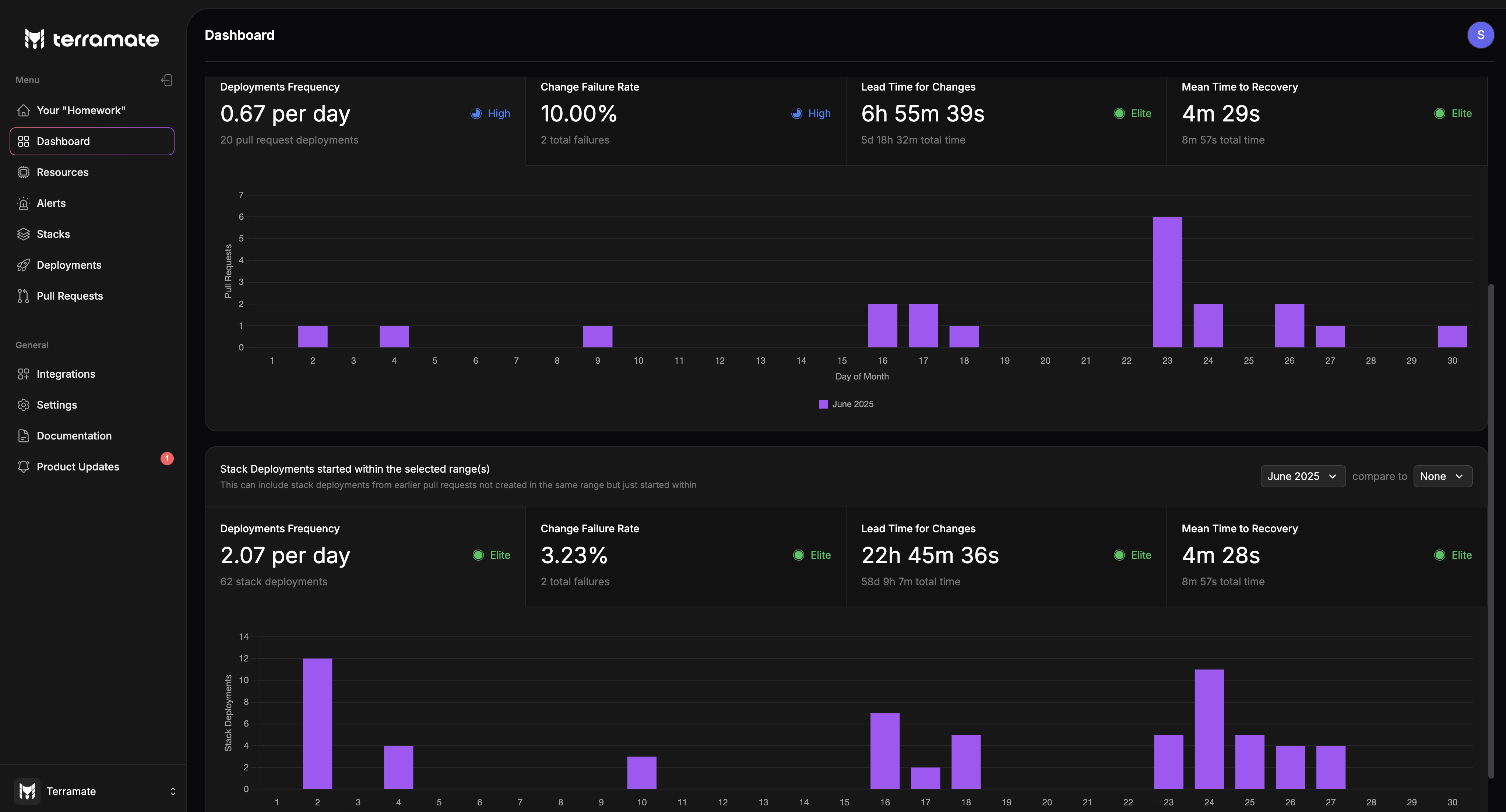 dashboard in terramate cloud
