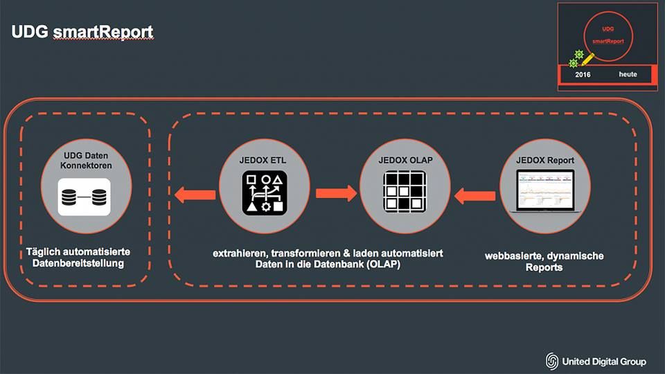 Prozessfolie, die die Schritte eines Reportings zeigt.