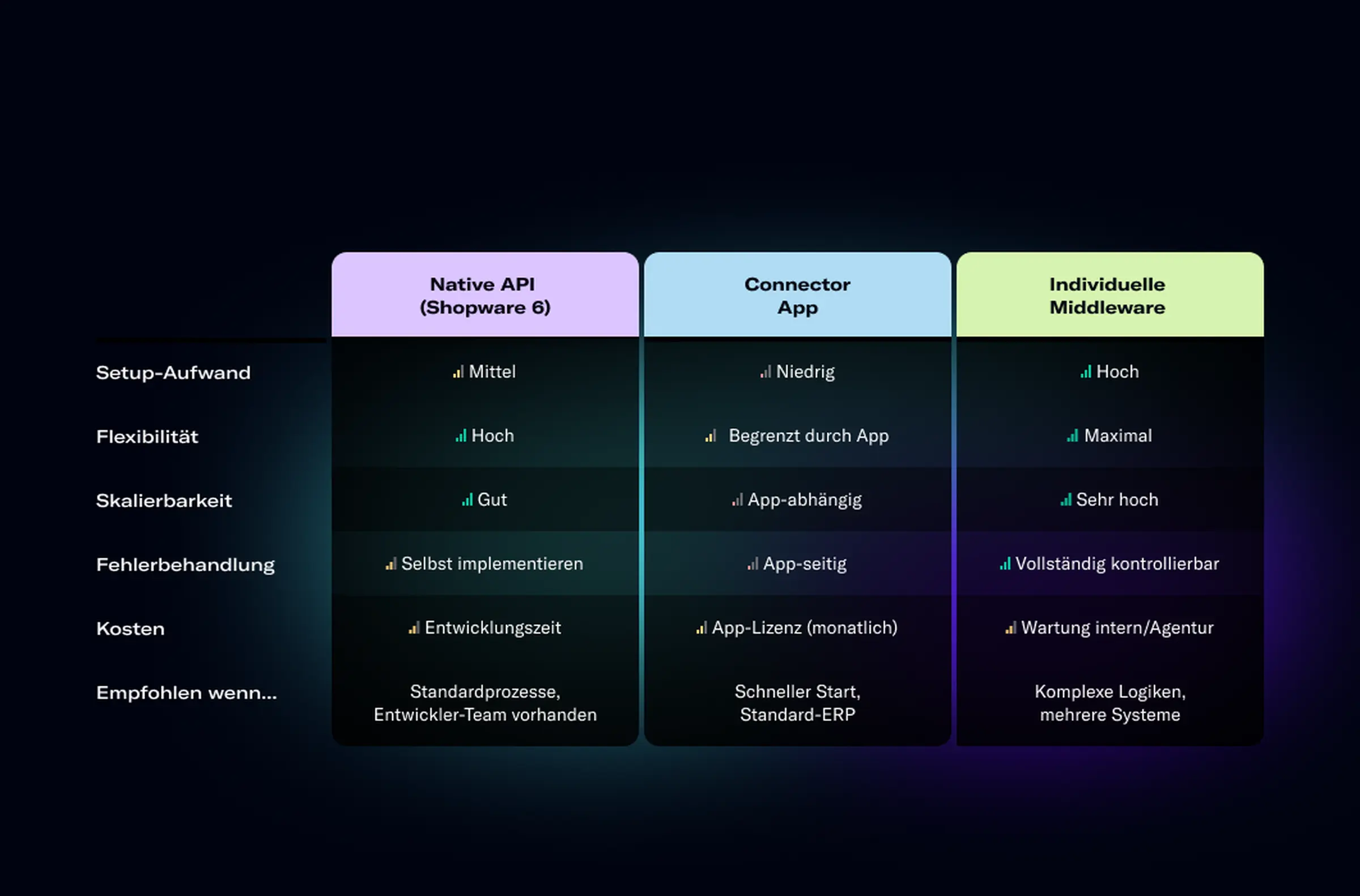Vergleich Middleware Connector App mit Native Api und Individueller Middleware