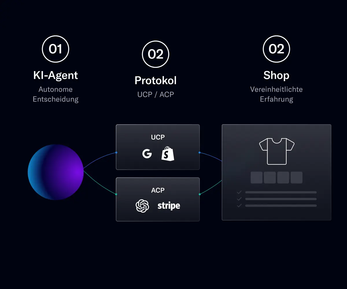 Agentic Commerce Insights Artikel Grafik mit Ki dargestellt als Sphäre, wie sie UCP oder ACP nutzt, um auf Shops zuzugreifen im mobile Format