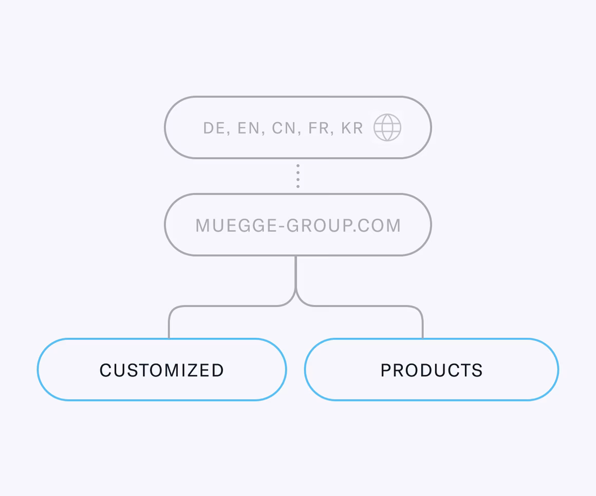 Grafik Seitenstruktur